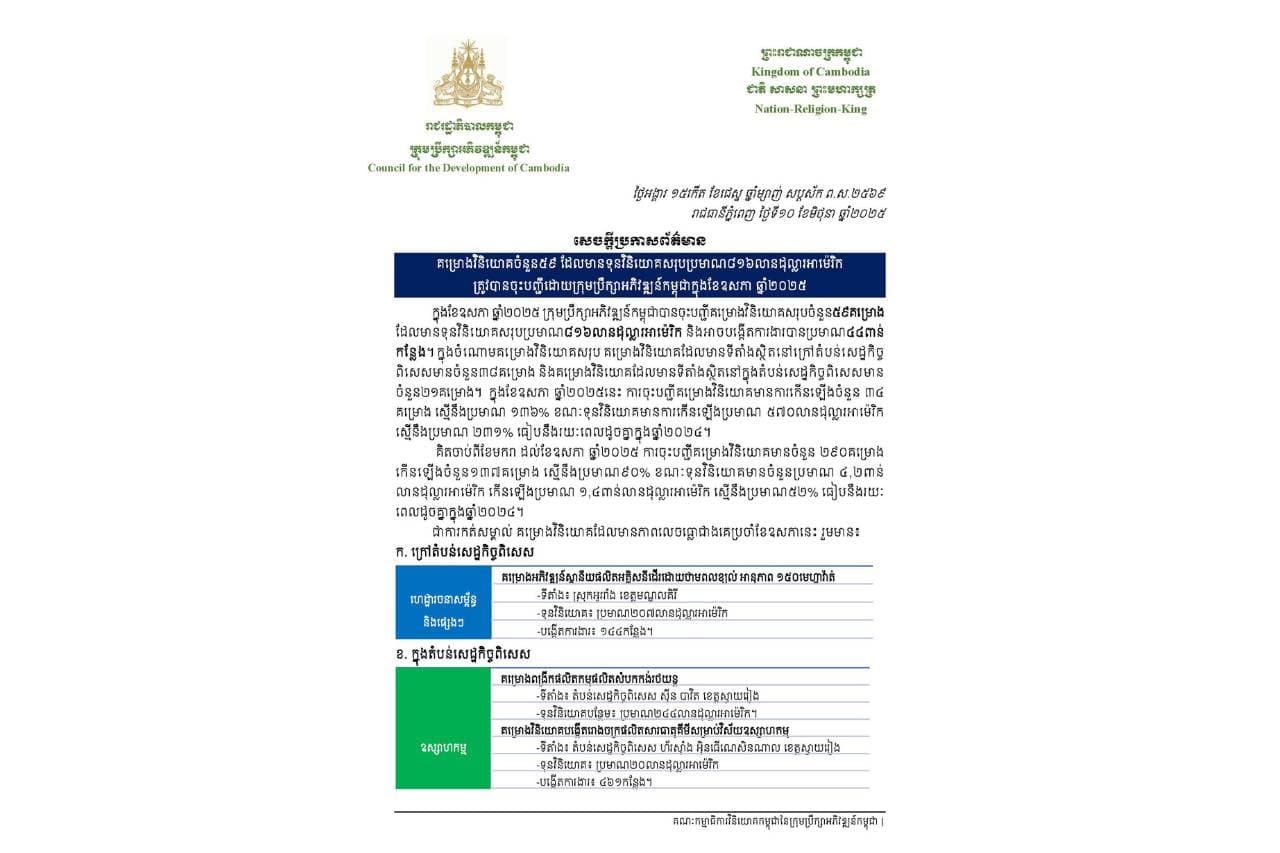 គម្រោងវិនិយោគចំនួន៥៩ ដែលមានទុនវិនិយោគសរុបប្រមាណ៨១៦លានដុល្លារអាម៉េរិក ត្រូវបានចុះបញ្ជីដោយក្រុមប្រឹក្សាអភិវឌ្ឍន៍កម្ពុជាក្នុងខែឧសភា ឆ្នាំ២០២៥