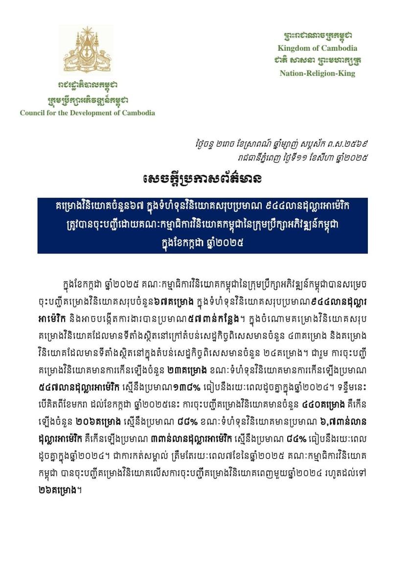 គម្រោងវិនិយោគចំនួន ៦៧ ក្នុងទំហំទុនវិនិយោគសរុបប្រមាណ ៩៤៤លានដុល្លារអាម៉េរិក ត្រូវបានចុះបញ្ជីដោយគណៈកម្មាធិការវិនិយោគកម្ពុជានៃក្រុមប្រឹក្សាអភិវឌ្ឍន៍កម្ពុជា ក្នុងខែកក្កដា ឆ្នាំ២០២៥